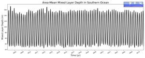 Regional mean of Area-Mean Mixed Layer Depth in Southern Ocean