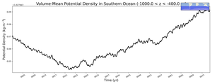 Regional mean of Volume-Mean Potential Density in Southern Ocean (-1000.0 < z < -400.0 m)