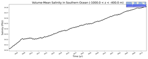 Regional mean of Volume-Mean Salinity in Southern Ocean (-1000.0 < z < -400.0 m)