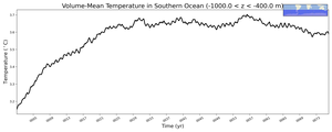 Regional mean of Volume-Mean Temperature in Southern Ocean (-1000.0 < z < -400.0 m)
