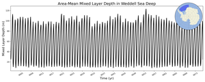 Regional mean of Area-Mean Mixed Layer Depth in Weddell Sea Deep
