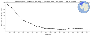 Regional mean of Volume-Mean Potential Density in Weddell Sea Deep (-1000.0 < z < -400.0 m)
