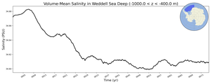 Regional mean of Volume-Mean Salinity in Weddell Sea Deep (-1000.0 < z < -400.0 m)