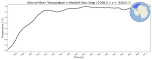 Regional mean of Volume-Mean Temperature in Weddell Sea Deep (-1000.0 < z < -400.0 m)