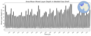 Regional mean of Area-Mean Mixed Layer Depth in Weddell Sea Shelf