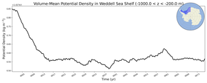 Regional mean of Volume-Mean Potential Density in Weddell Sea Shelf (-1000.0 < z < -200.0 m)