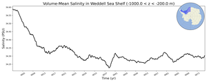 Regional mean of Volume-Mean Salinity in Weddell Sea Shelf (-1000.0 < z < -200.0 m)