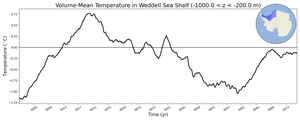 Regional mean of Volume-Mean Temperature in Weddell Sea Shelf (-1000.0 < z < -200.0 m)