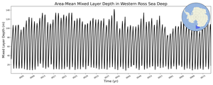 Regional mean of Area-Mean Mixed Layer Depth in Western Ross Sea Deep