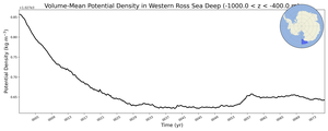 Regional mean of Volume-Mean Potential Density in Western Ross Sea Deep (-1000.0 < z < -400.0 m)