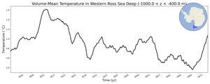 Regional mean of Volume-Mean Temperature in Western Ross Sea Deep (-1000.0 < z < -400.0 m)