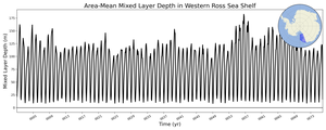Regional mean of Area-Mean Mixed Layer Depth in Western Ross Sea Shelf