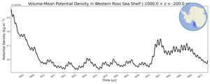 Regional mean of Volume-Mean Potential Density in Western Ross Sea Shelf (-1000.0 < z < -200.0 m)