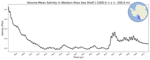 Regional mean of Volume-Mean Salinity in Western Ross Sea Shelf (-1000.0 < z < -200.0 m)