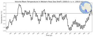 Regional mean of Volume-Mean Temperature in Western Ross Sea Shelf (-1000.0 < z < -200.0 m)