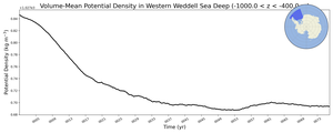 Regional mean of Volume-Mean Potential Density in Western Weddell Sea Deep (-1000.0 < z < -400.0 m)