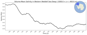 Regional mean of Volume-Mean Salinity in Western Weddell Sea Deep (-1000.0 < z < -400.0 m)