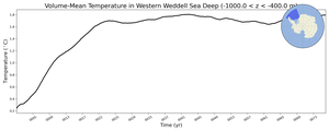 Regional mean of Volume-Mean Temperature in Western Weddell Sea Deep (-1000.0 < z < -400.0 m)