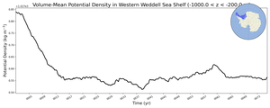 Regional mean of Volume-Mean Potential Density in Western Weddell Sea Shelf (-1000.0 < z < -200.0 m)