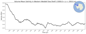 Regional mean of Volume-Mean Salinity in Western Weddell Sea Shelf (-1000.0 < z < -200.0 m)