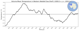 Regional mean of Volume-Mean Temperature in Western Weddell Sea Shelf (-1000.0 < z < -200.0 m)