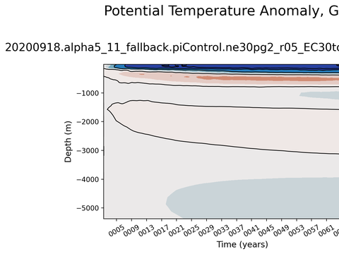 Trends vs Depth