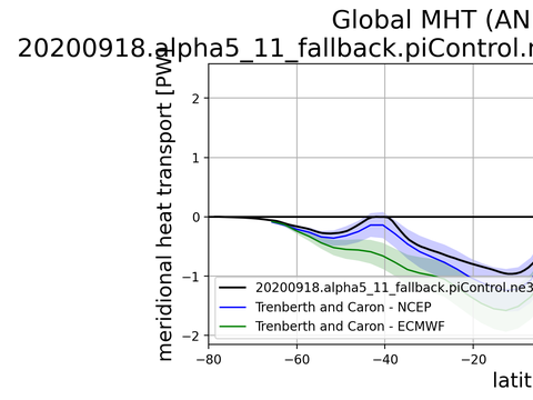 Meridional Heat Transport