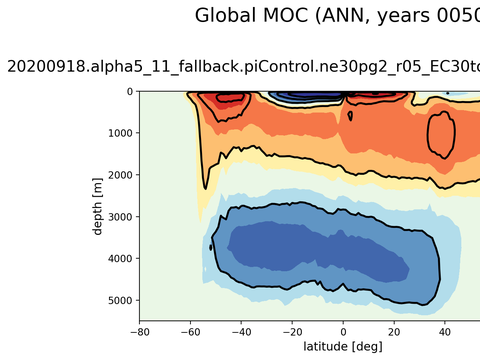Meridional Overturning Streamfunction