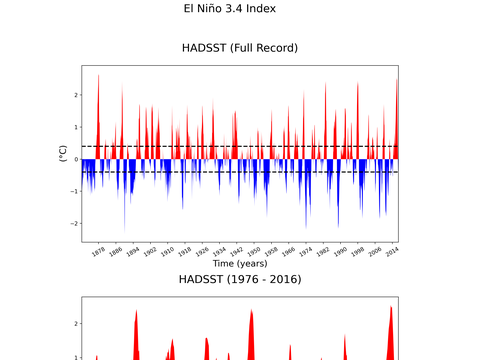 El Niño 3.4 Climate Index