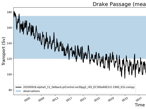 Transport Time Series