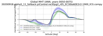 Meridional Heat Transport