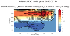 Atlantic Meridional Overturning Streamfunction