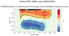 Global Meridional Overturning Streamfunction