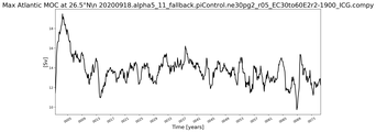 Time Series of maximum Meridional Overturning Circulation at 26.5°N