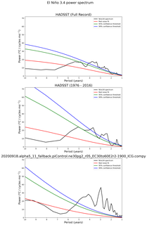Spectra of El Niño 3.4 Climate Index