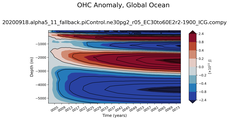 Trend of global OHC Anomaly vs depth