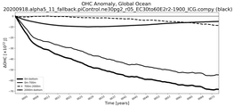Running Mean of the Anomaly in global Ocean Heat Content