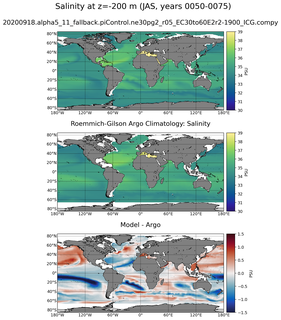 JAS Model Salinity compared with Argo observations