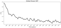 Running Mean of global Sea Surface Temperature