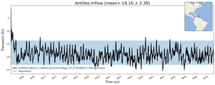 Transport through the Antilles Inflow Transect
