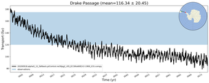 Transport through the Drake Passage Transect