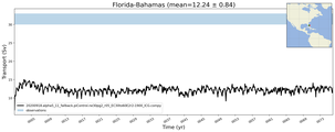 Transport through the Florida-Bahamas Transect