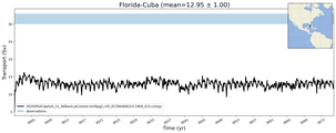Transport through the Florida-Cuba Transect