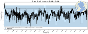 Transport through the Fram Strait Transect