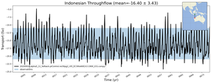 Transport through the Indonesian Throughflow Transect