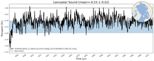 Transport through the Lancaster Sound Transect