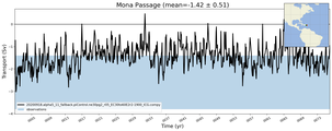 Transport through the Mona Passage Transect