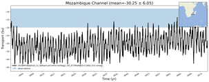 Transport through the Mozambique Channel Transect