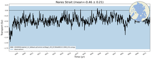 Transport through the Nares Strait Transect