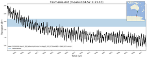 Transport through the Tasmania-Ant Transect